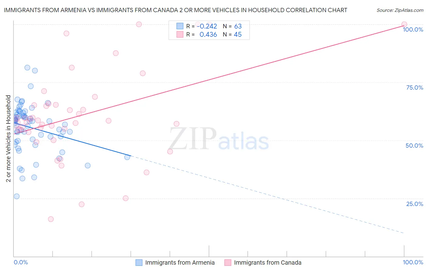 Immigrants from Armenia vs Immigrants from Canada 2 or more Vehicles in Household