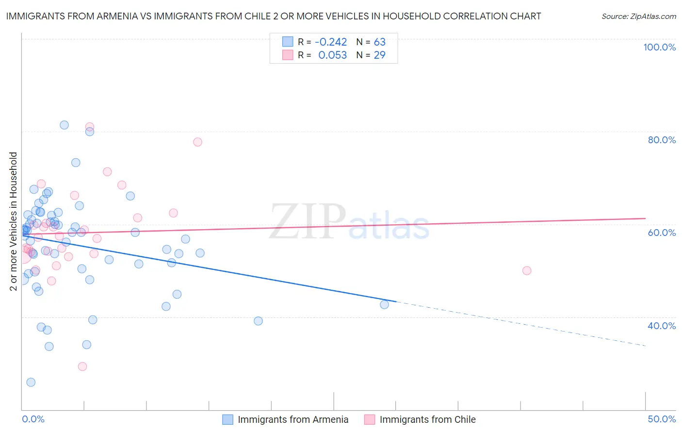 Immigrants from Armenia vs Immigrants from Chile 2 or more Vehicles in Household