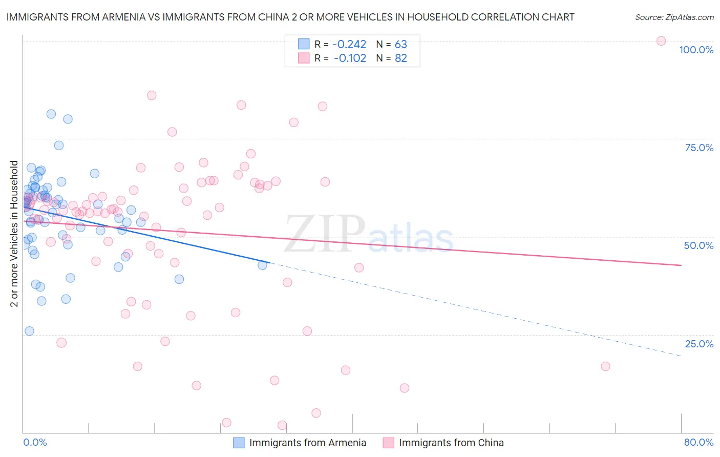 Immigrants from Armenia vs Immigrants from China 2 or more Vehicles in Household