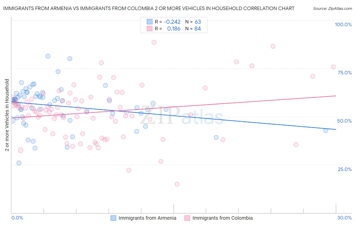 Immigrants from Armenia vs Immigrants from Colombia 2 or more Vehicles in Household