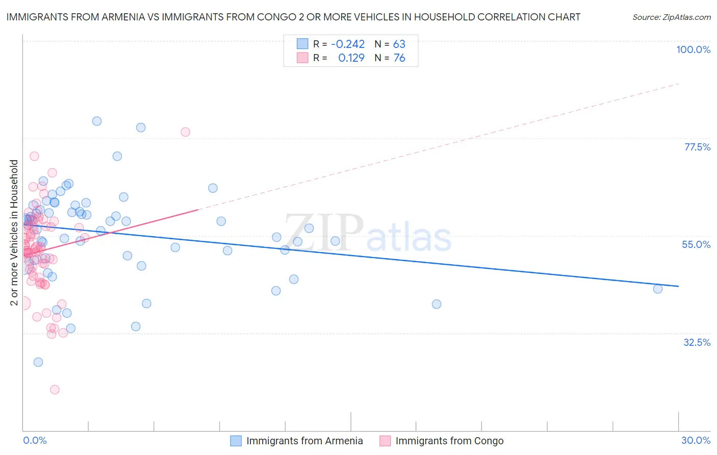 Immigrants from Armenia vs Immigrants from Congo 2 or more Vehicles in Household