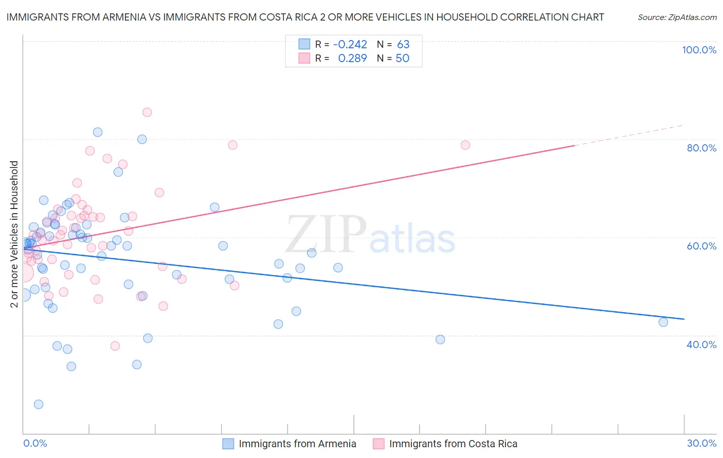 Immigrants from Armenia vs Immigrants from Costa Rica 2 or more Vehicles in Household