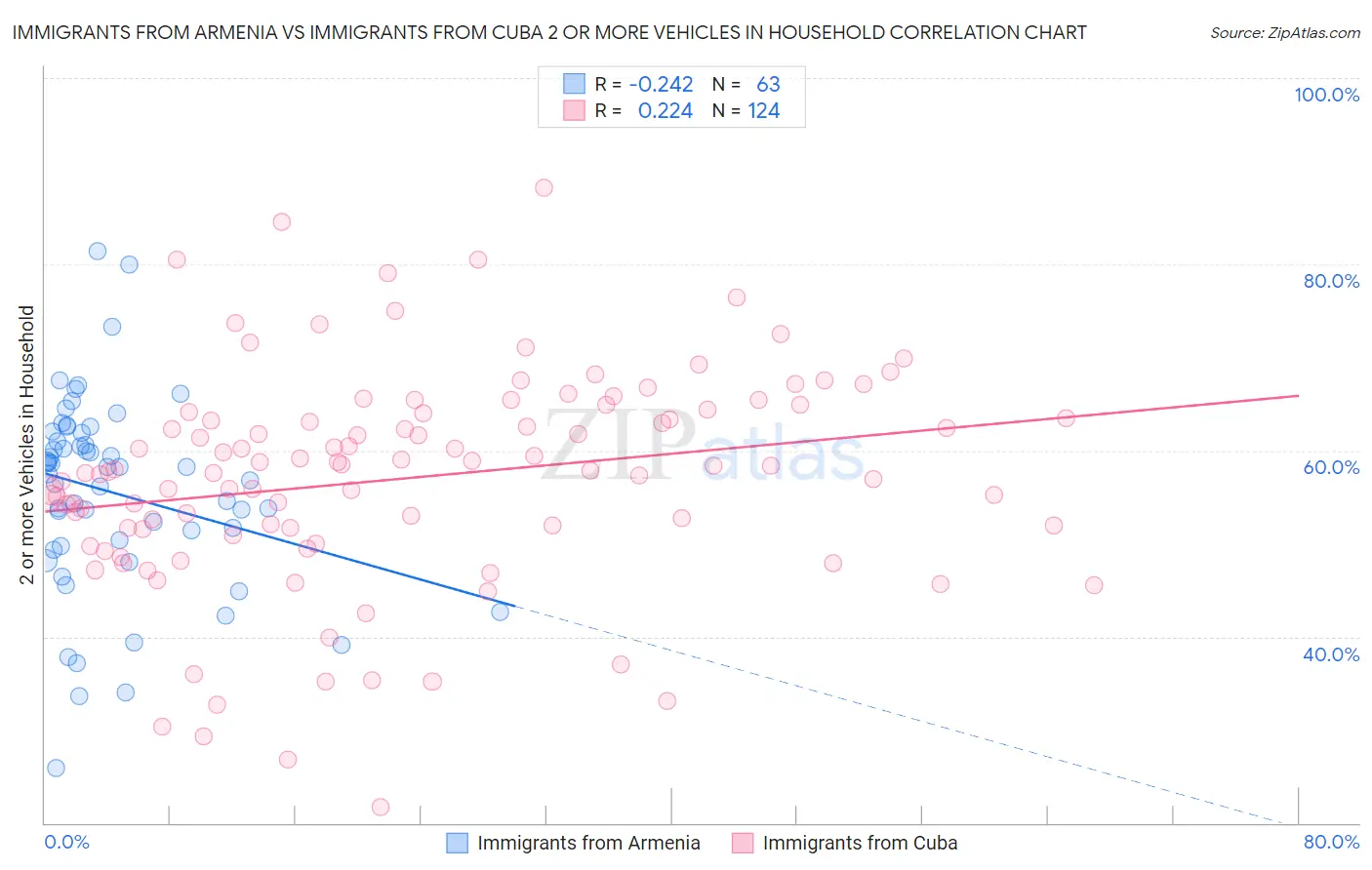 Immigrants from Armenia vs Immigrants from Cuba 2 or more Vehicles in Household