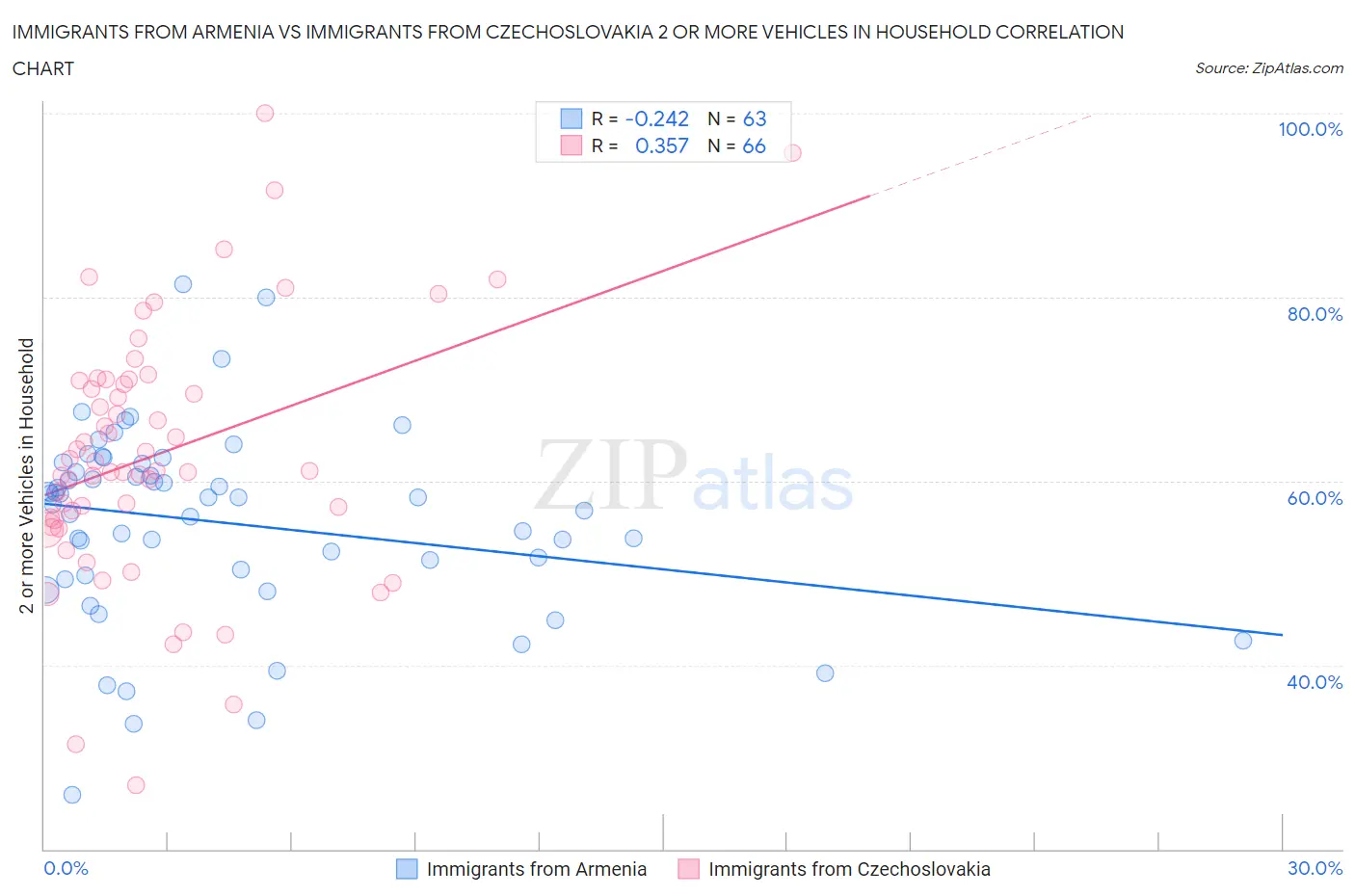 Immigrants from Armenia vs Immigrants from Czechoslovakia 2 or more Vehicles in Household
