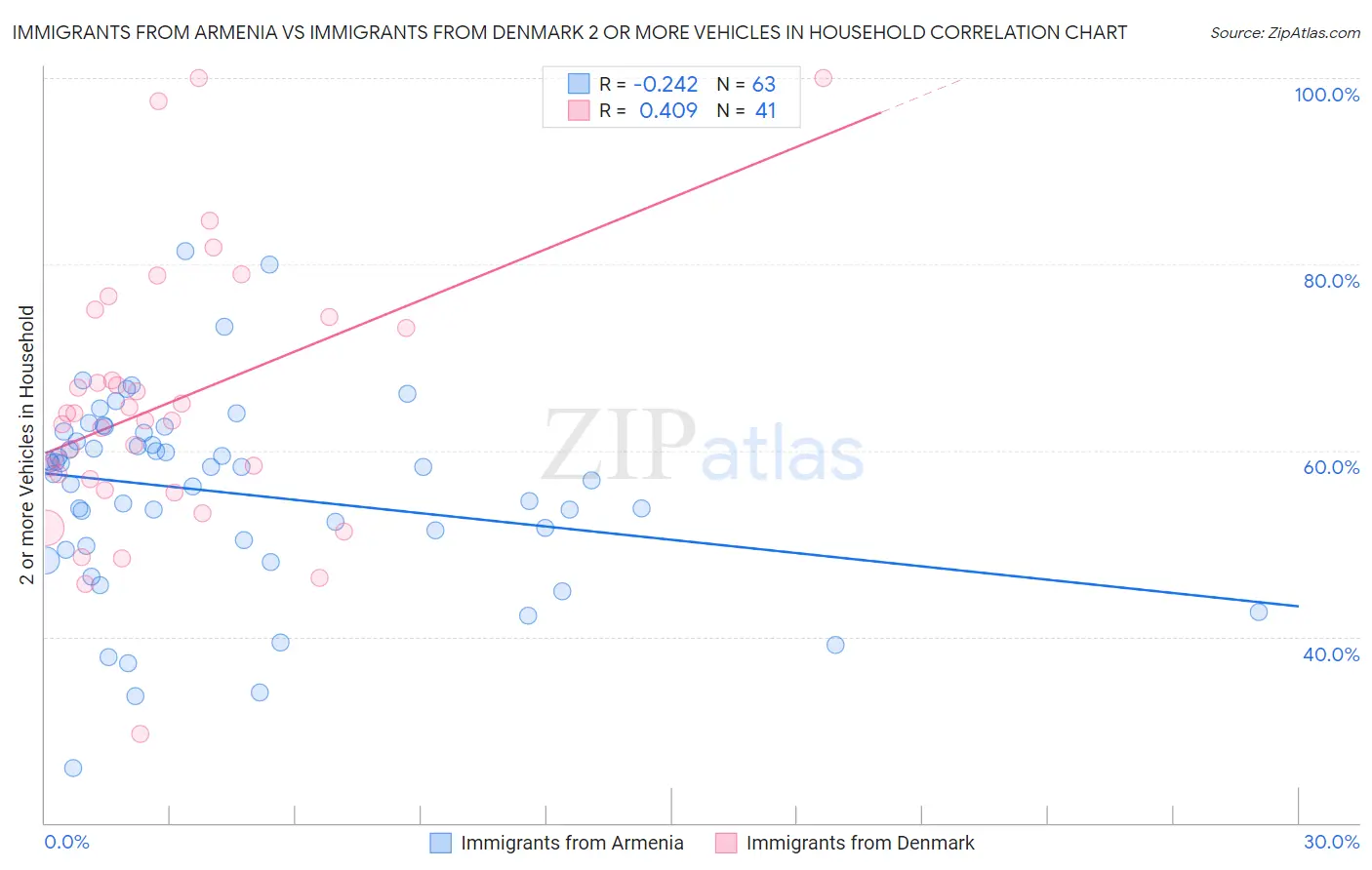 Immigrants from Armenia vs Immigrants from Denmark 2 or more Vehicles in Household