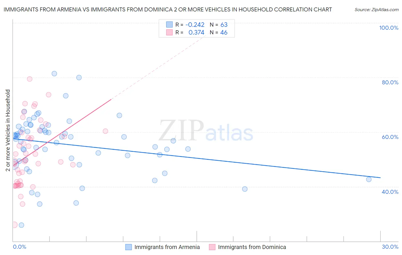 Immigrants from Armenia vs Immigrants from Dominica 2 or more Vehicles in Household