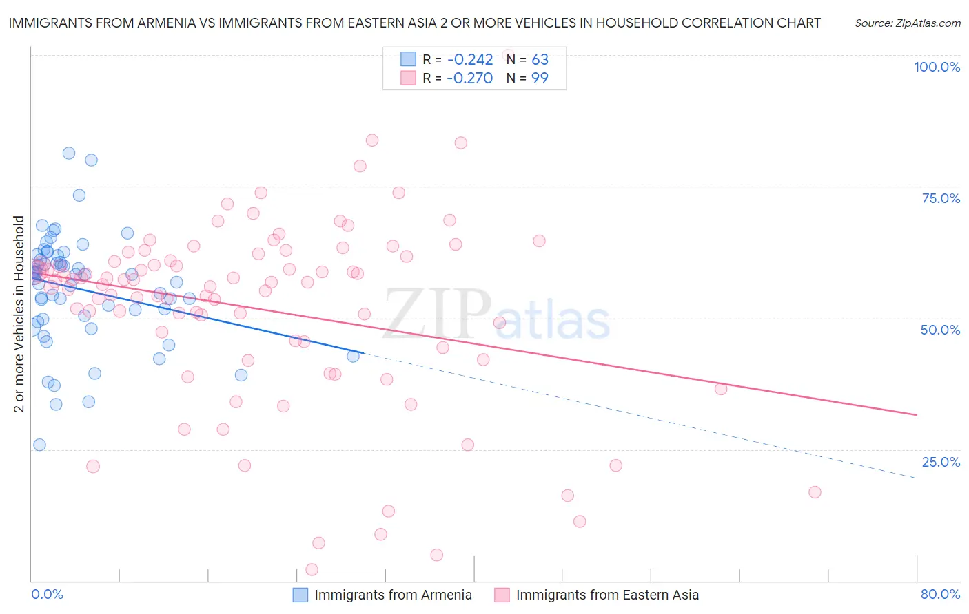 Immigrants from Armenia vs Immigrants from Eastern Asia 2 or more Vehicles in Household