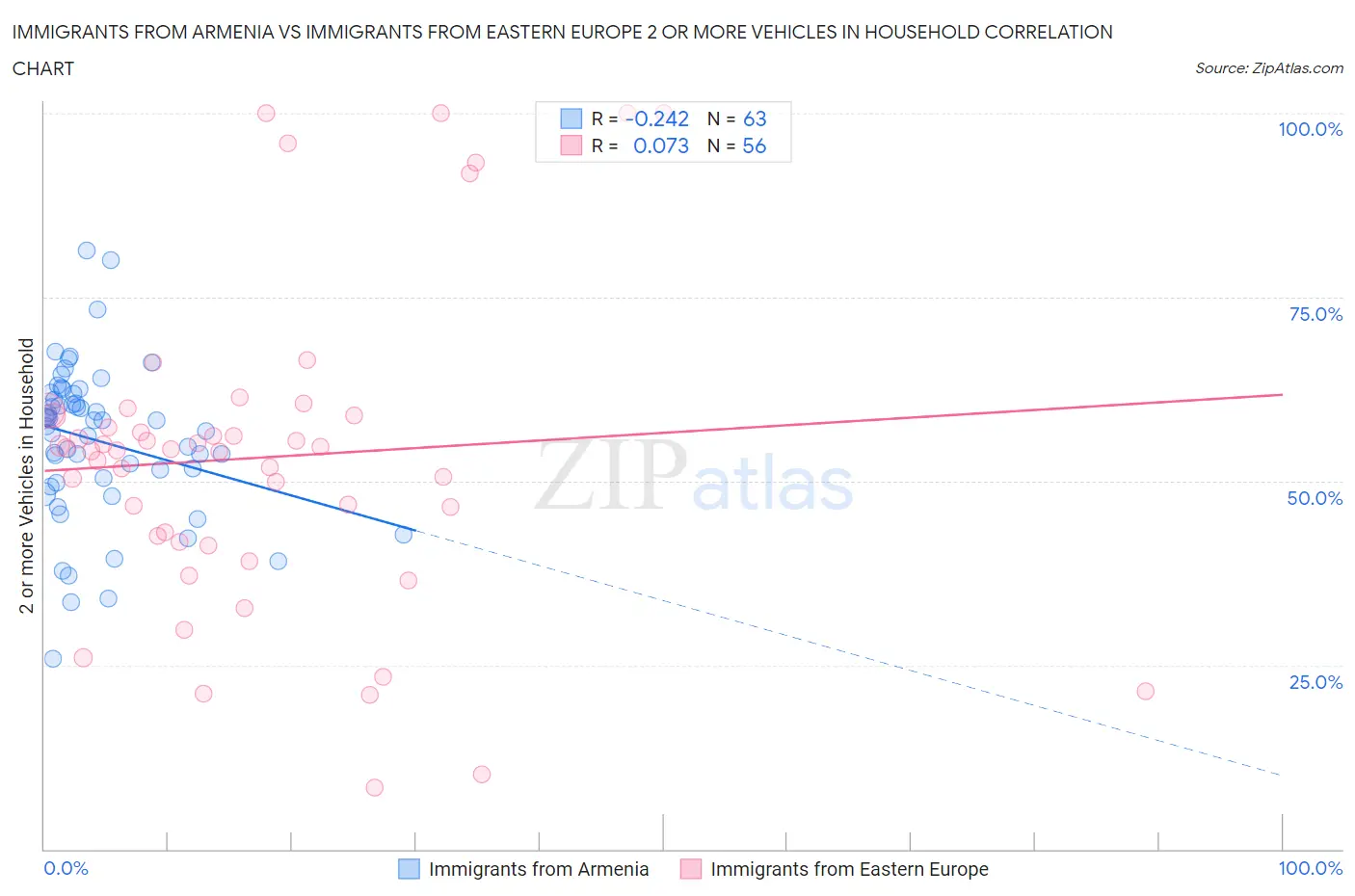 Immigrants from Armenia vs Immigrants from Eastern Europe 2 or more Vehicles in Household