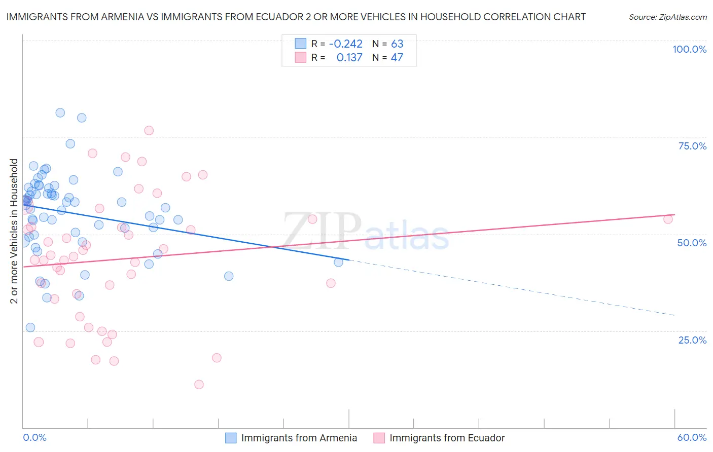 Immigrants from Armenia vs Immigrants from Ecuador 2 or more Vehicles in Household