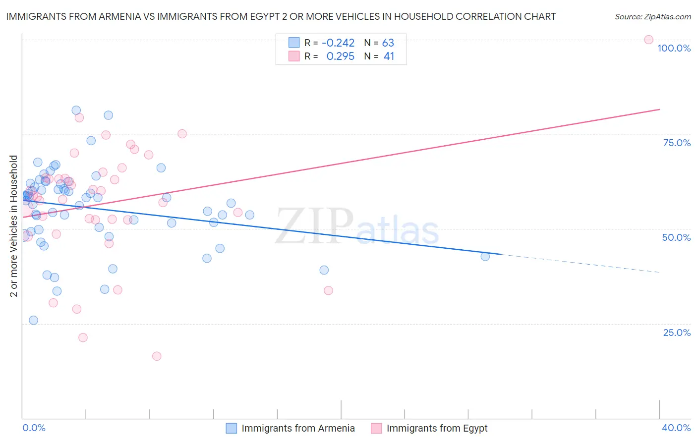 Immigrants from Armenia vs Immigrants from Egypt 2 or more Vehicles in Household