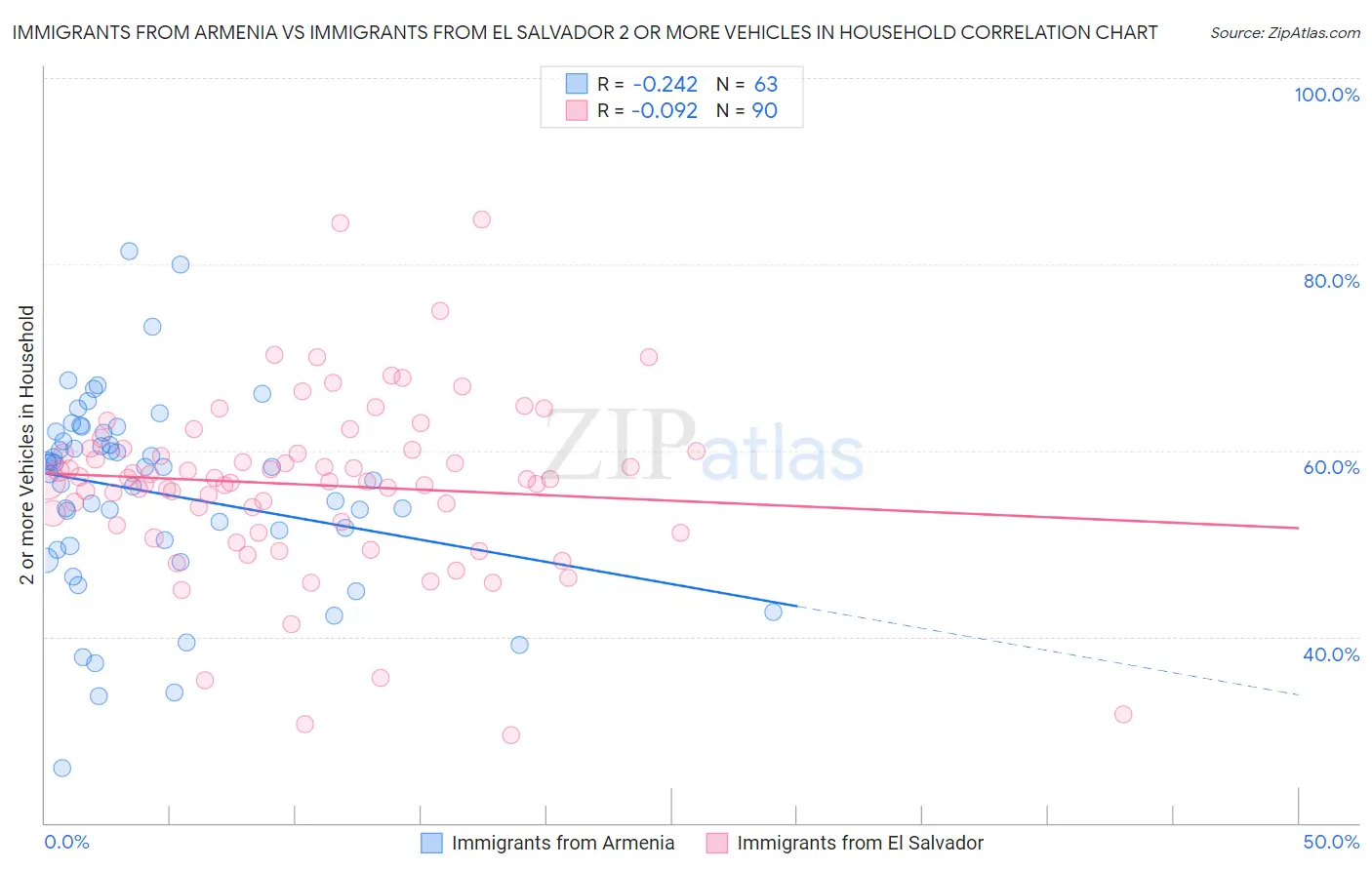 Immigrants from Armenia vs Immigrants from El Salvador 2 or more Vehicles in Household