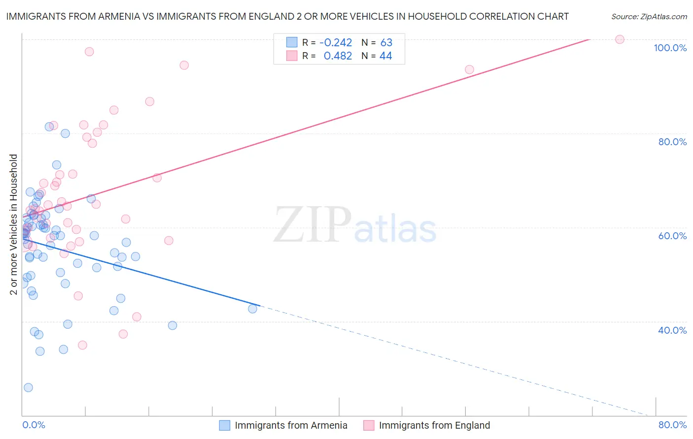 Immigrants from Armenia vs Immigrants from England 2 or more Vehicles in Household