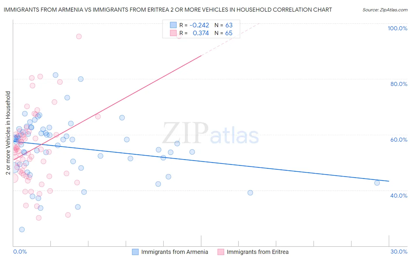 Immigrants from Armenia vs Immigrants from Eritrea 2 or more Vehicles in Household