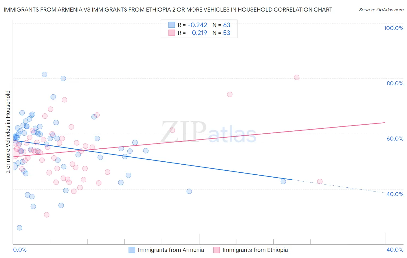 Immigrants from Armenia vs Immigrants from Ethiopia 2 or more Vehicles in Household