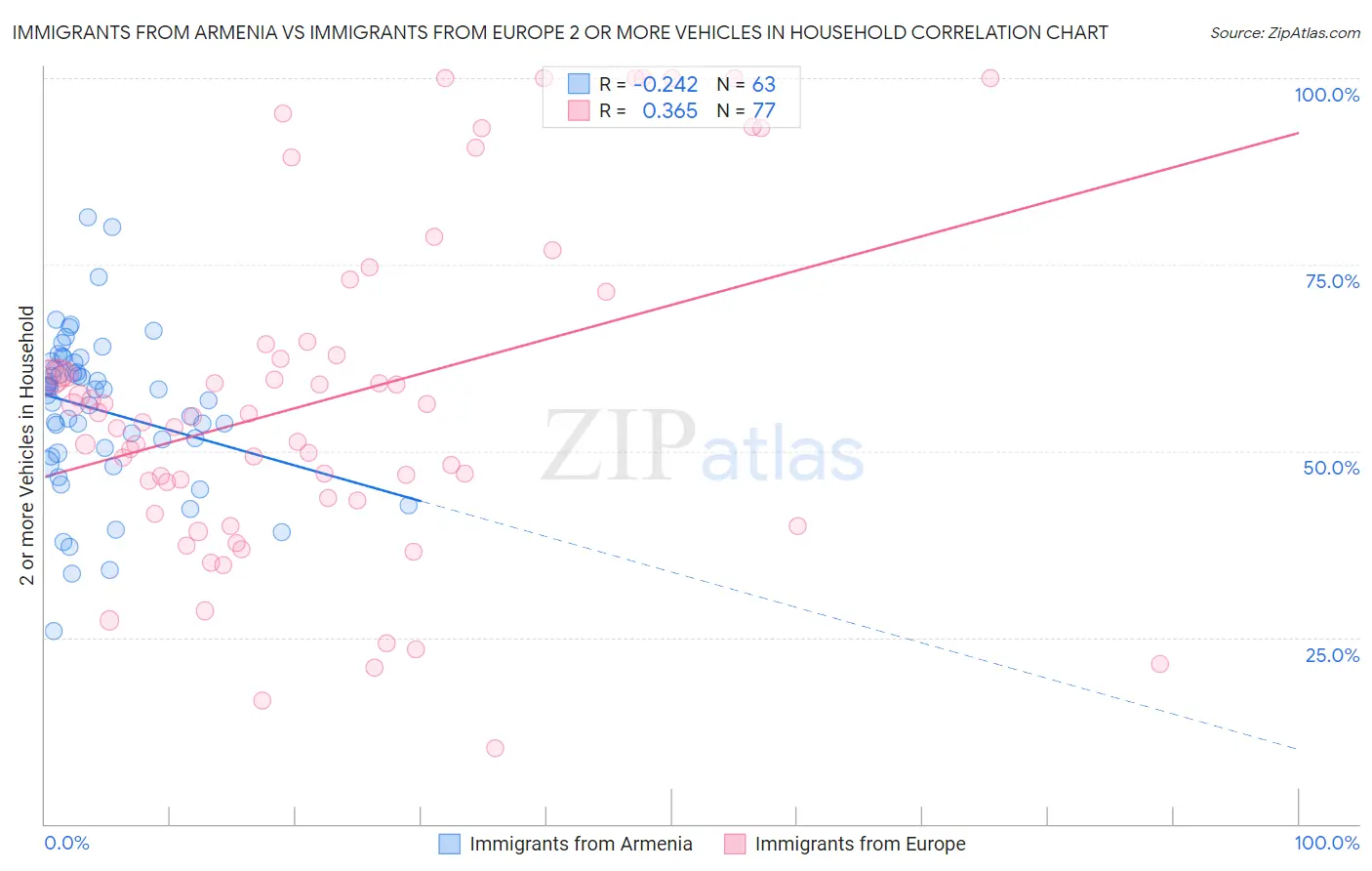 Immigrants from Armenia vs Immigrants from Europe 2 or more Vehicles in Household