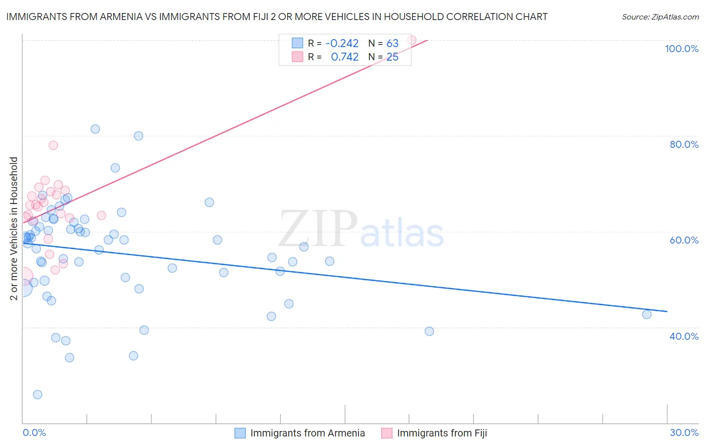 Immigrants from Armenia vs Immigrants from Fiji 2 or more Vehicles in Household
