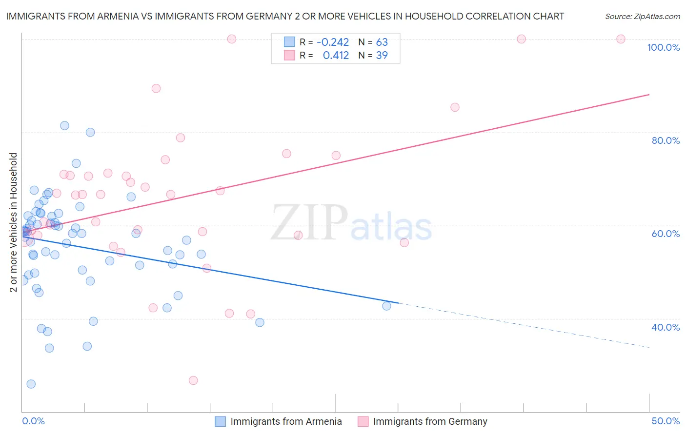 Immigrants from Armenia vs Immigrants from Germany 2 or more Vehicles in Household