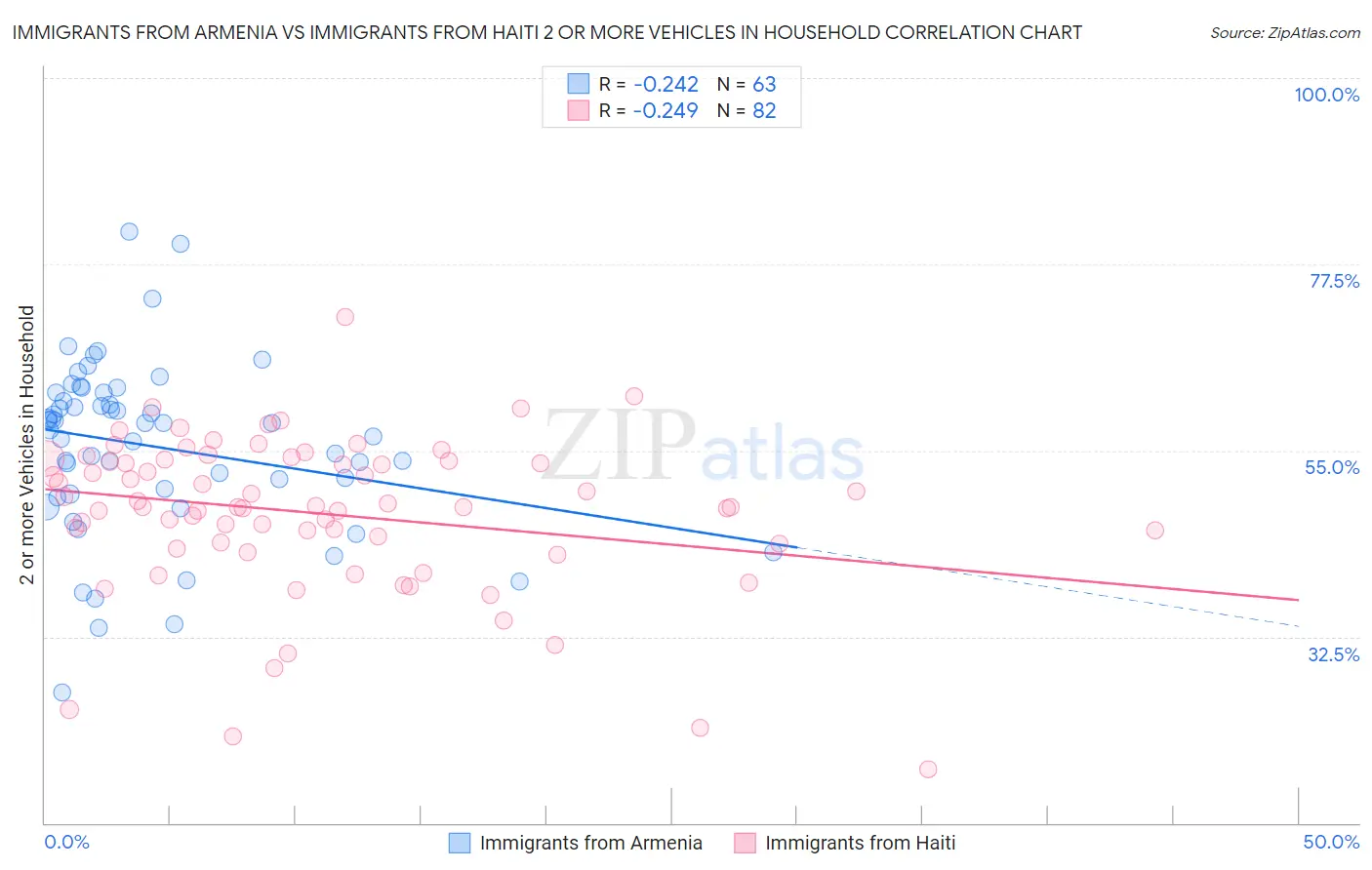 Immigrants from Armenia vs Immigrants from Haiti 2 or more Vehicles in Household