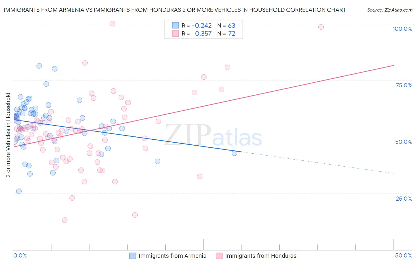 Immigrants from Armenia vs Immigrants from Honduras 2 or more Vehicles in Household