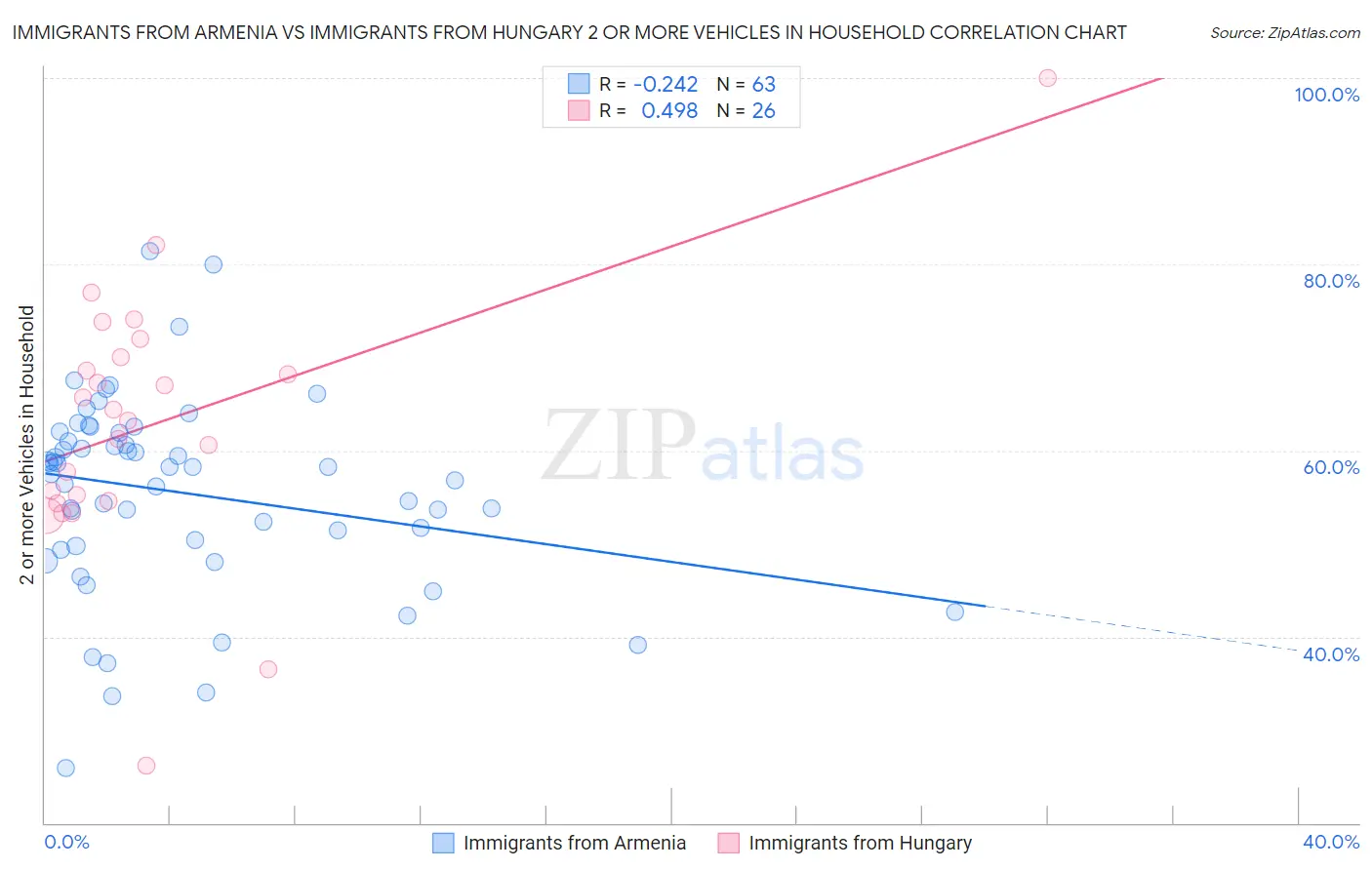 Immigrants from Armenia vs Immigrants from Hungary 2 or more Vehicles in Household