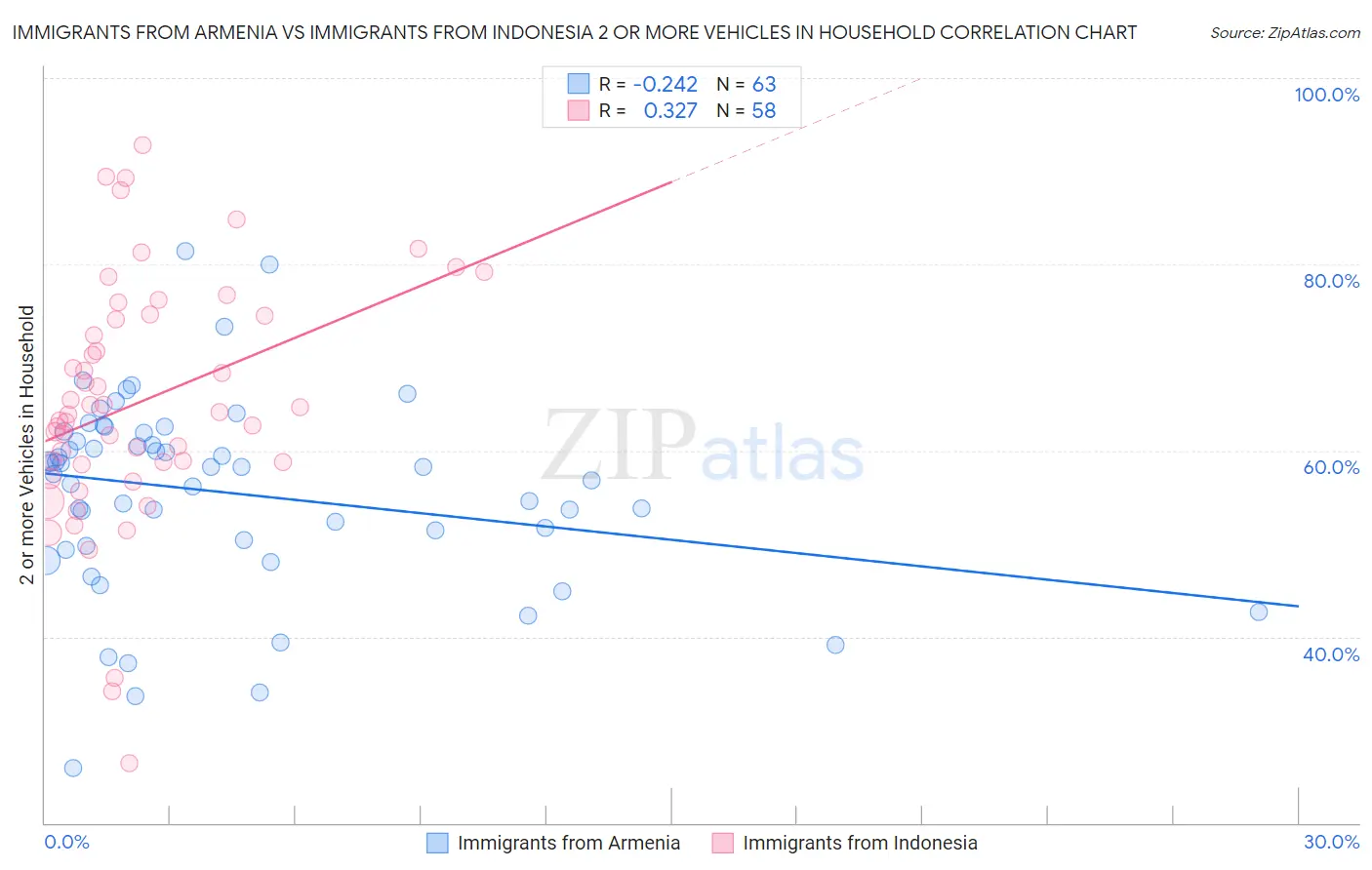 Immigrants from Armenia vs Immigrants from Indonesia 2 or more Vehicles in Household