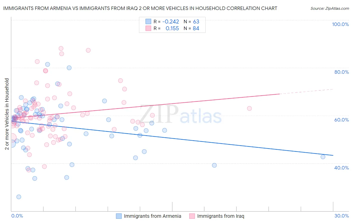 Immigrants from Armenia vs Immigrants from Iraq 2 or more Vehicles in Household