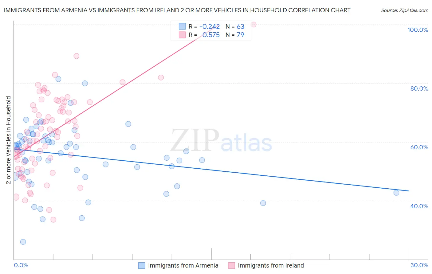 Immigrants from Armenia vs Immigrants from Ireland 2 or more Vehicles in Household