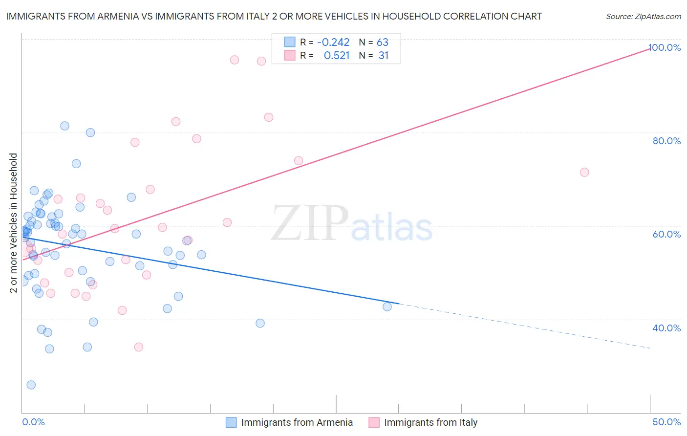 Immigrants from Armenia vs Immigrants from Italy 2 or more Vehicles in Household