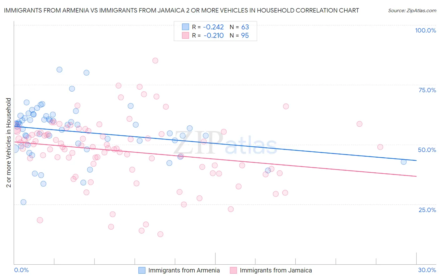 Immigrants from Armenia vs Immigrants from Jamaica 2 or more Vehicles in Household