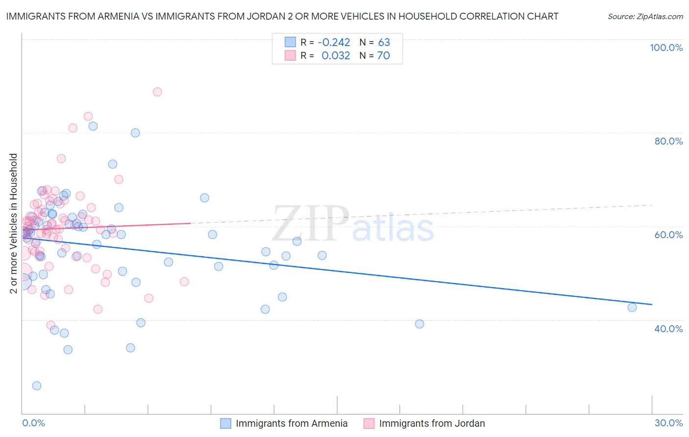 Immigrants from Armenia vs Immigrants from Jordan 2 or more Vehicles in Household