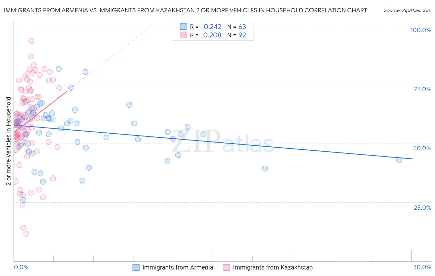 Immigrants from Armenia vs Immigrants from Kazakhstan 2 or more Vehicles in Household