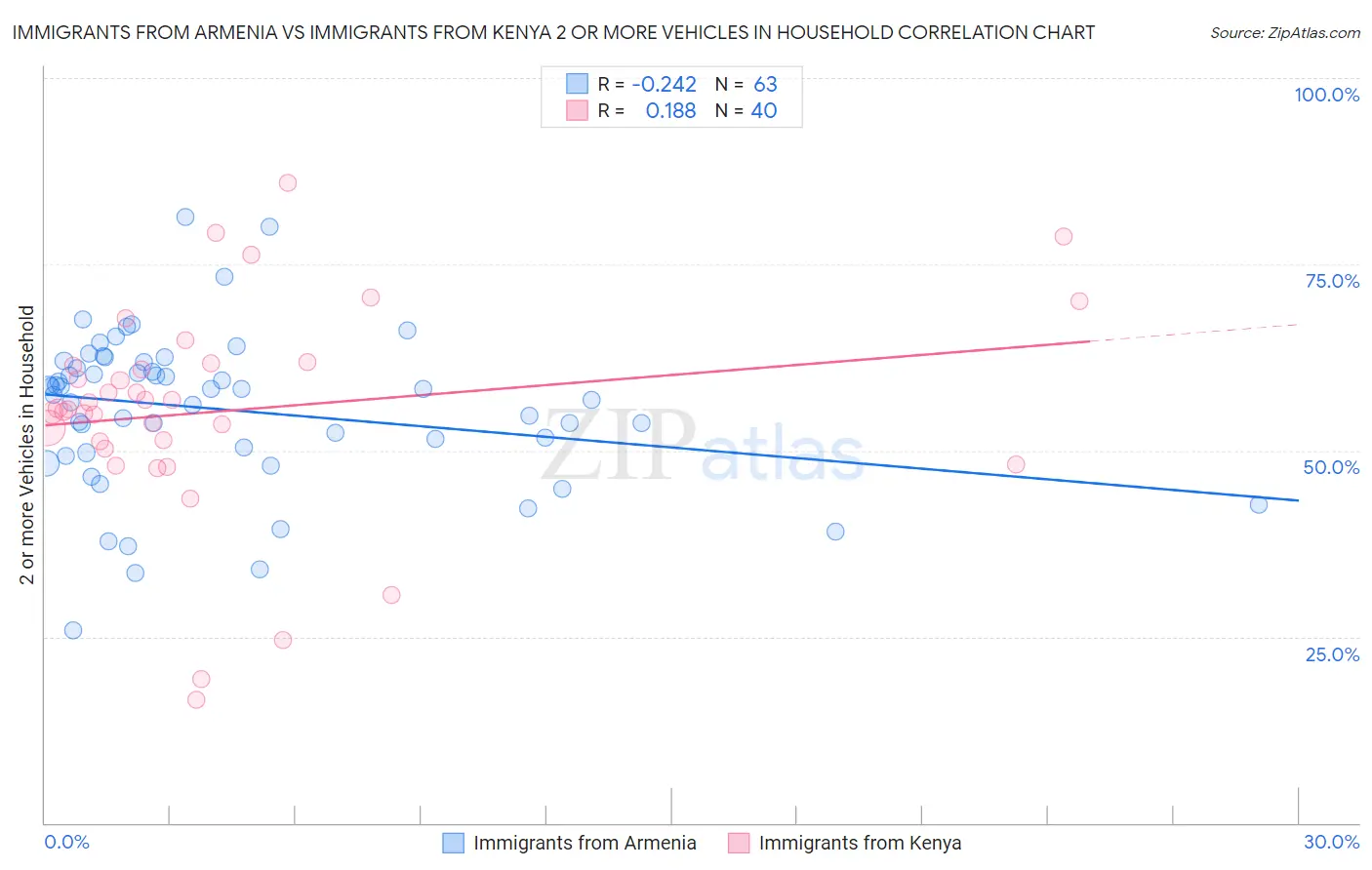 Immigrants from Armenia vs Immigrants from Kenya 2 or more Vehicles in Household