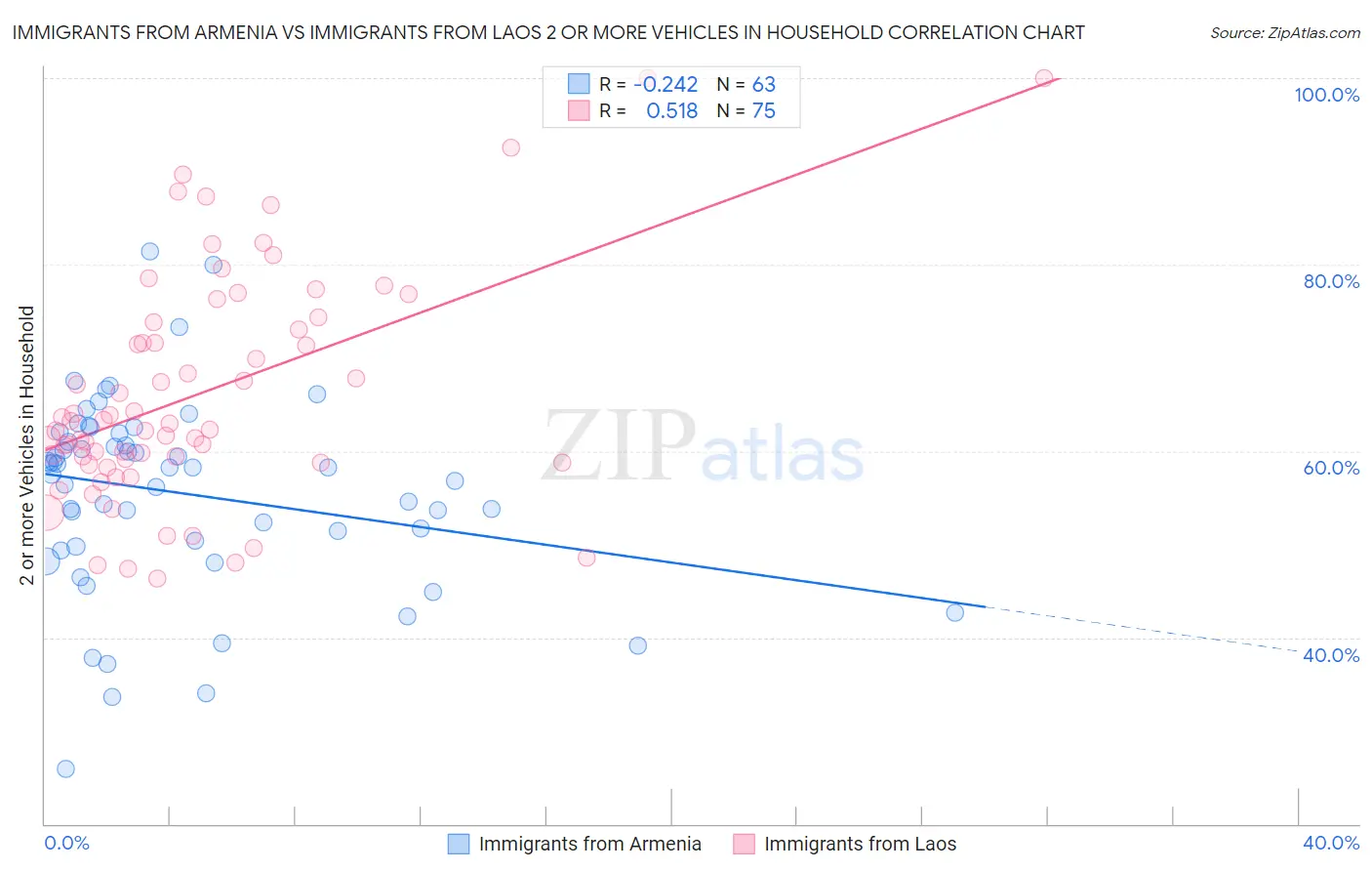 Immigrants from Armenia vs Immigrants from Laos 2 or more Vehicles in Household