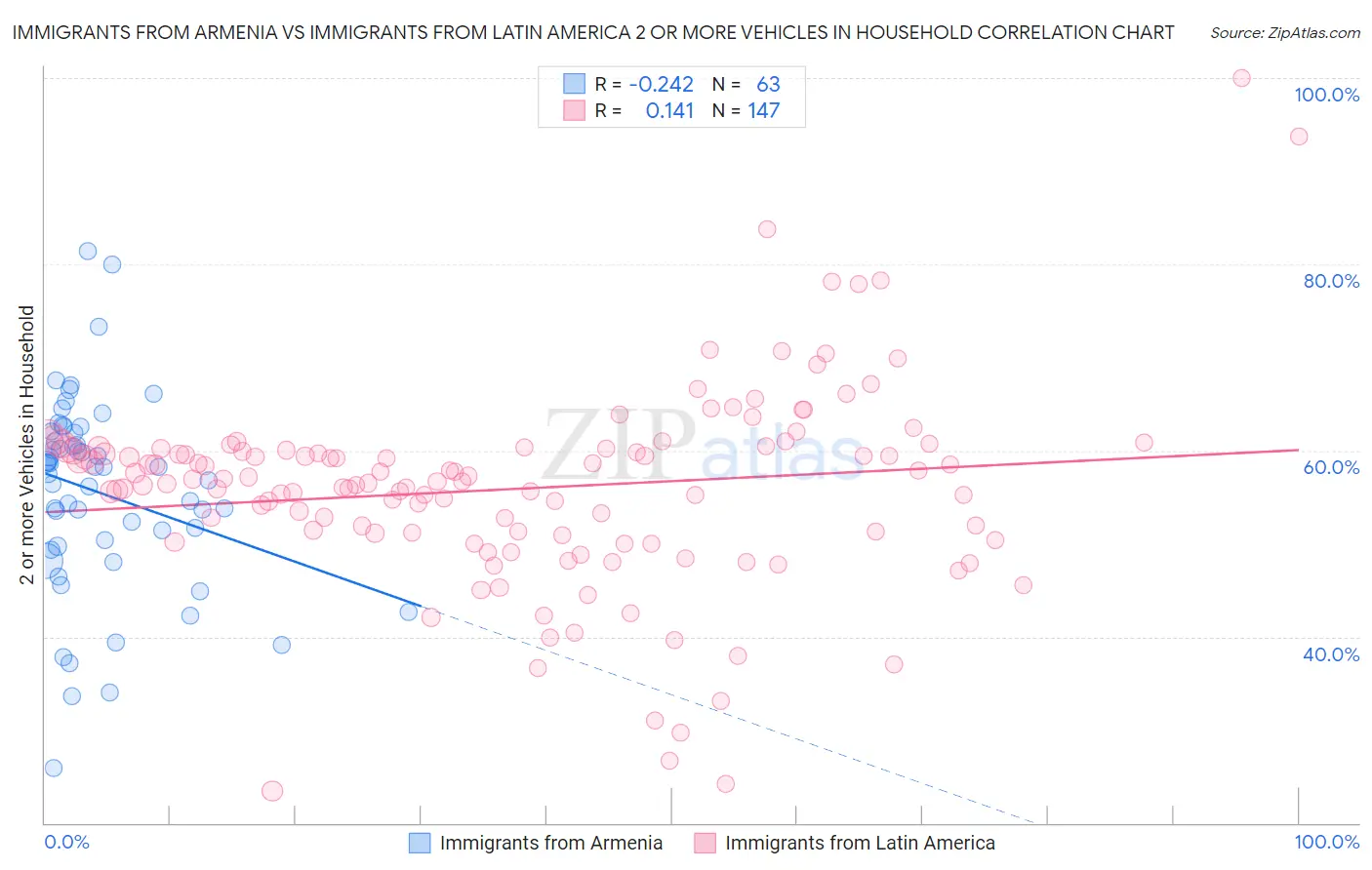 Immigrants from Armenia vs Immigrants from Latin America 2 or more Vehicles in Household