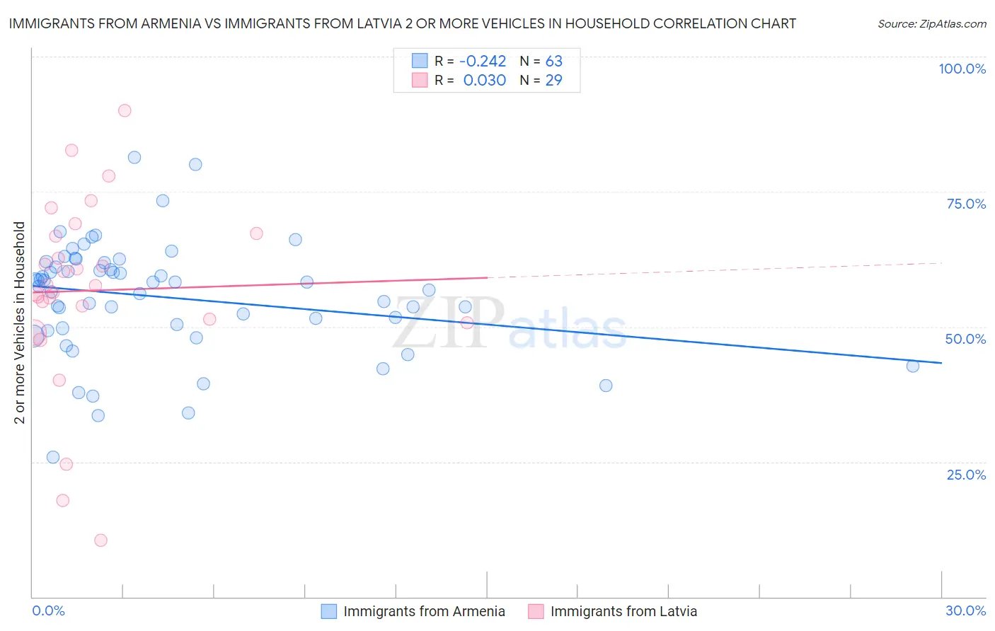 Immigrants from Armenia vs Immigrants from Latvia 2 or more Vehicles in Household