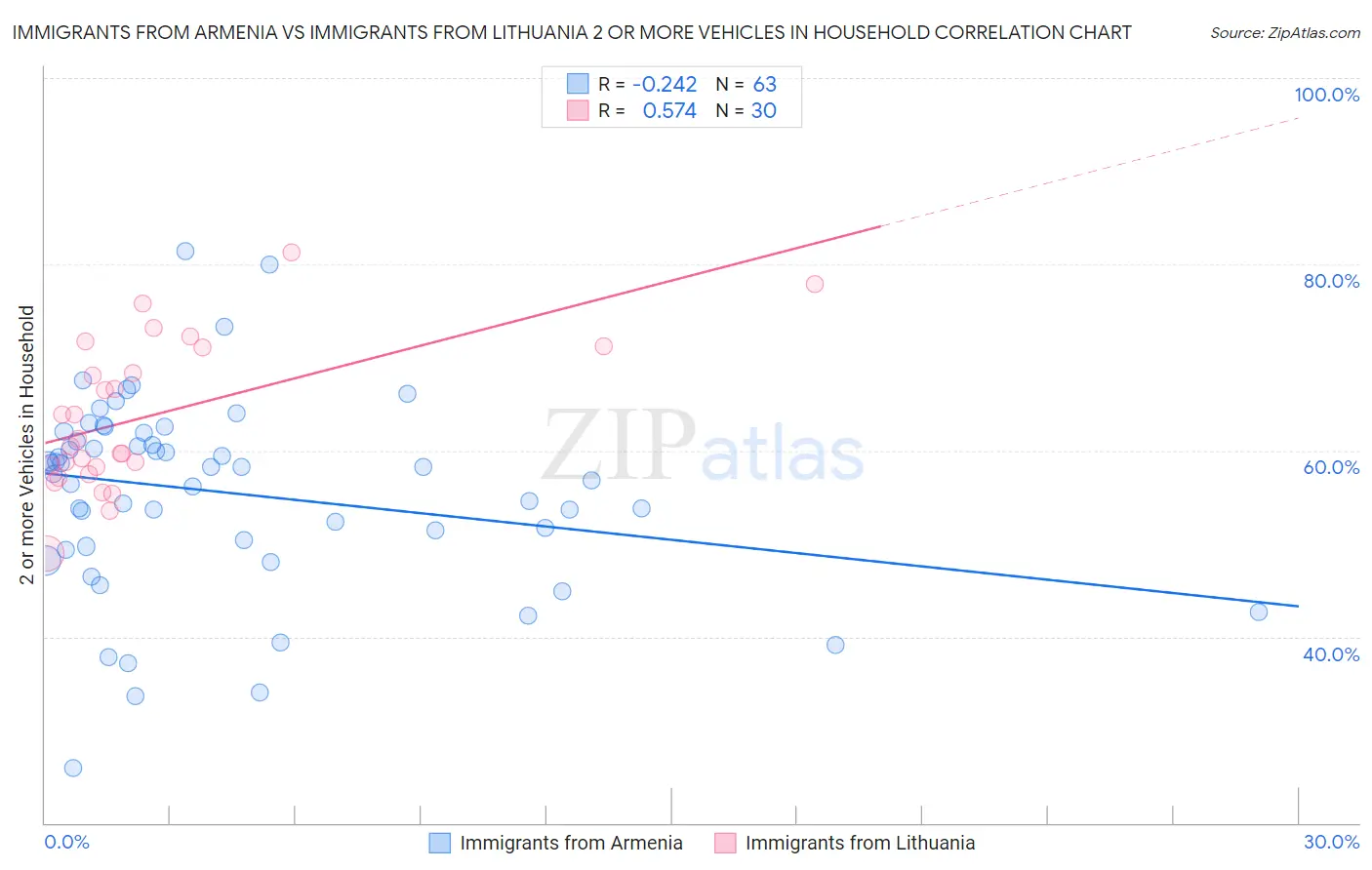 Immigrants from Armenia vs Immigrants from Lithuania 2 or more Vehicles in Household