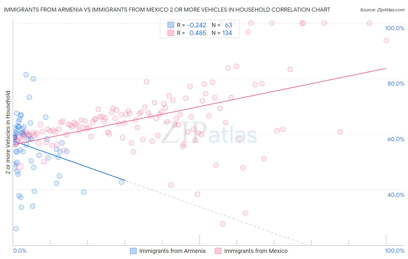 Immigrants from Armenia vs Immigrants from Mexico 2 or more Vehicles in Household