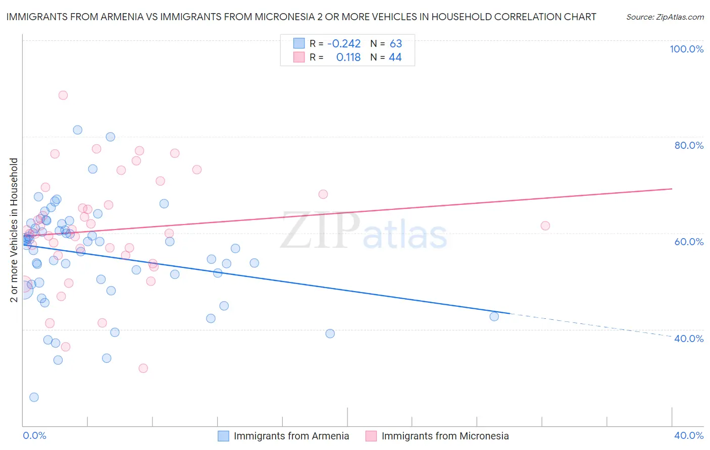 Immigrants from Armenia vs Immigrants from Micronesia 2 or more Vehicles in Household