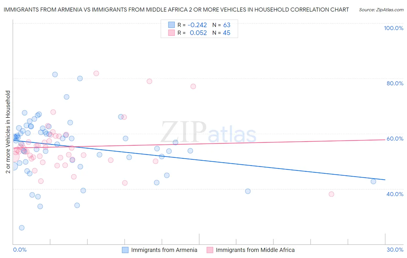 Immigrants from Armenia vs Immigrants from Middle Africa 2 or more Vehicles in Household