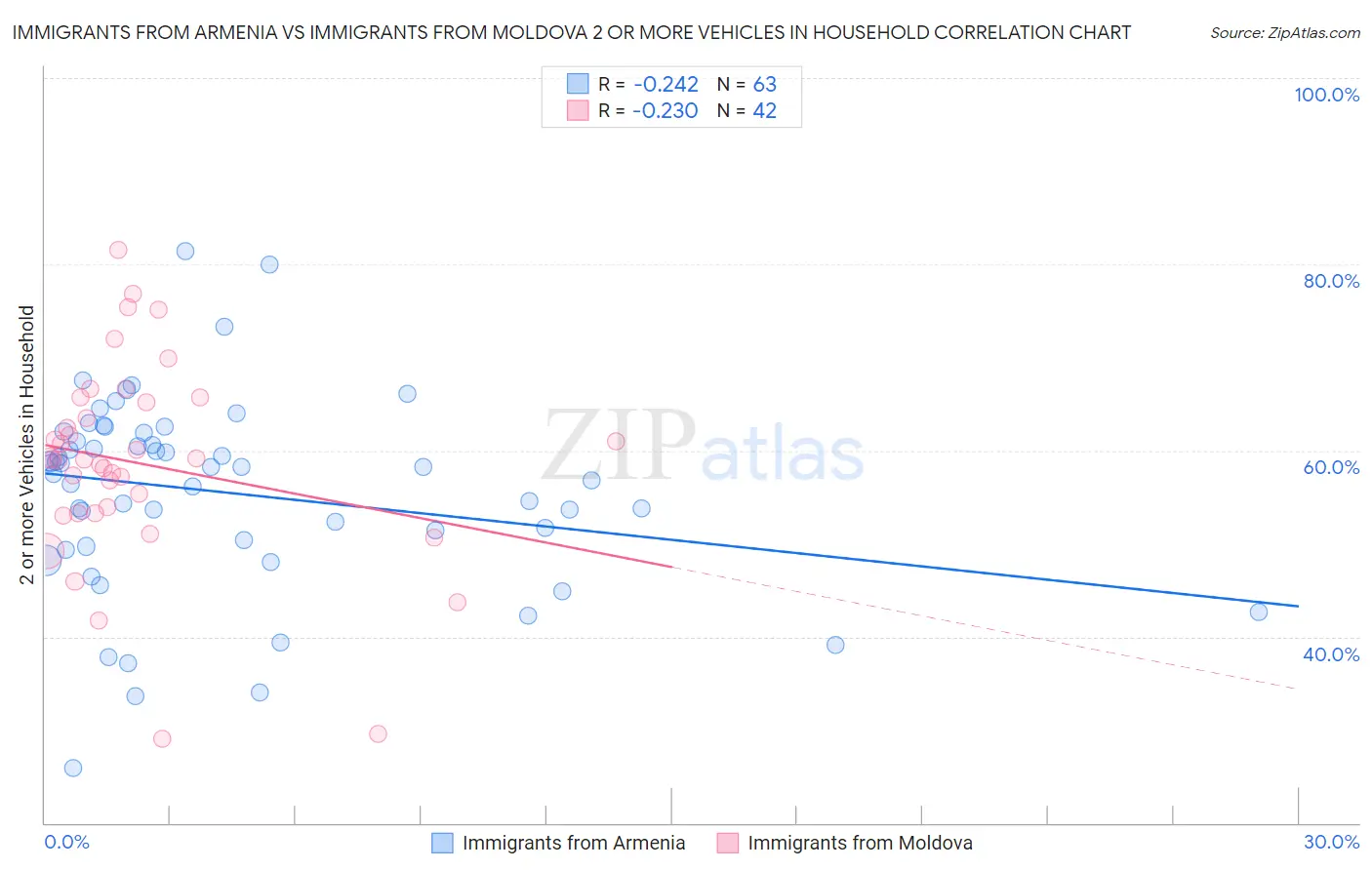Immigrants from Armenia vs Immigrants from Moldova 2 or more Vehicles in Household