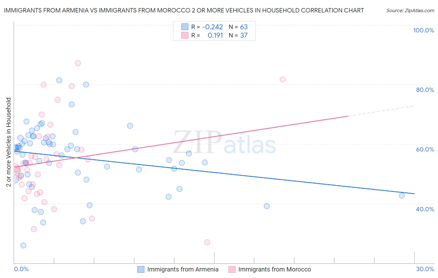 Immigrants from Armenia vs Immigrants from Morocco 2 or more Vehicles in Household
