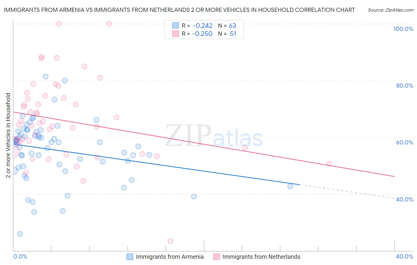 Immigrants from Armenia vs Immigrants from Netherlands 2 or more Vehicles in Household