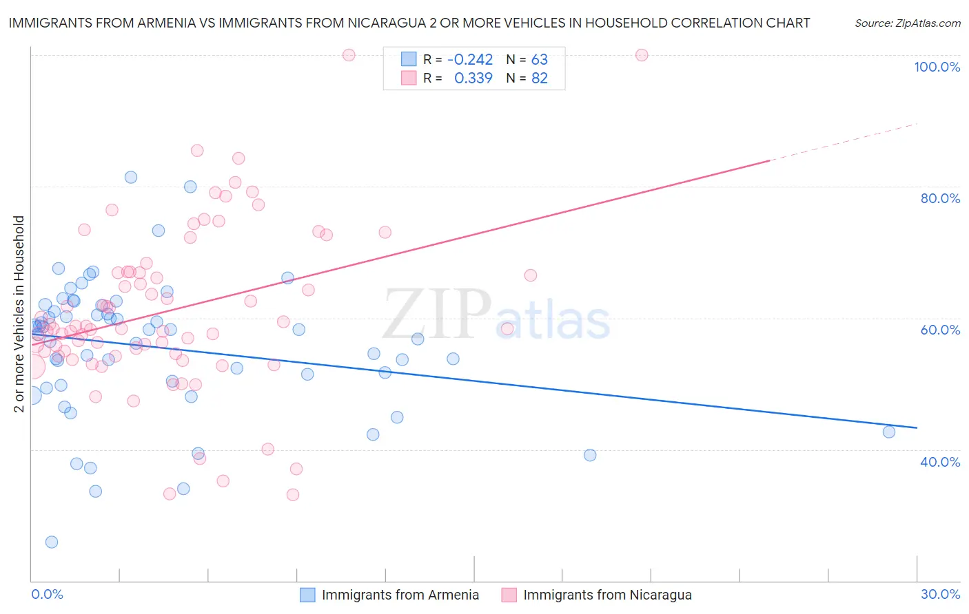 Immigrants from Armenia vs Immigrants from Nicaragua 2 or more Vehicles in Household