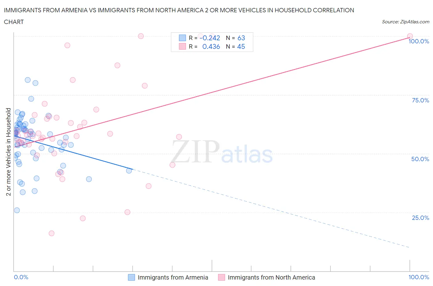 Immigrants from Armenia vs Immigrants from North America 2 or more Vehicles in Household