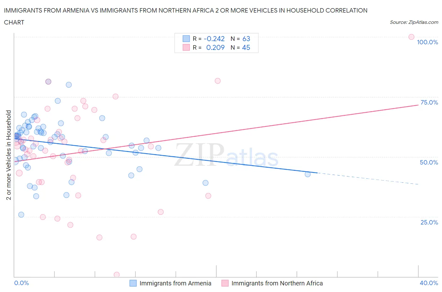 Immigrants from Armenia vs Immigrants from Northern Africa 2 or more Vehicles in Household