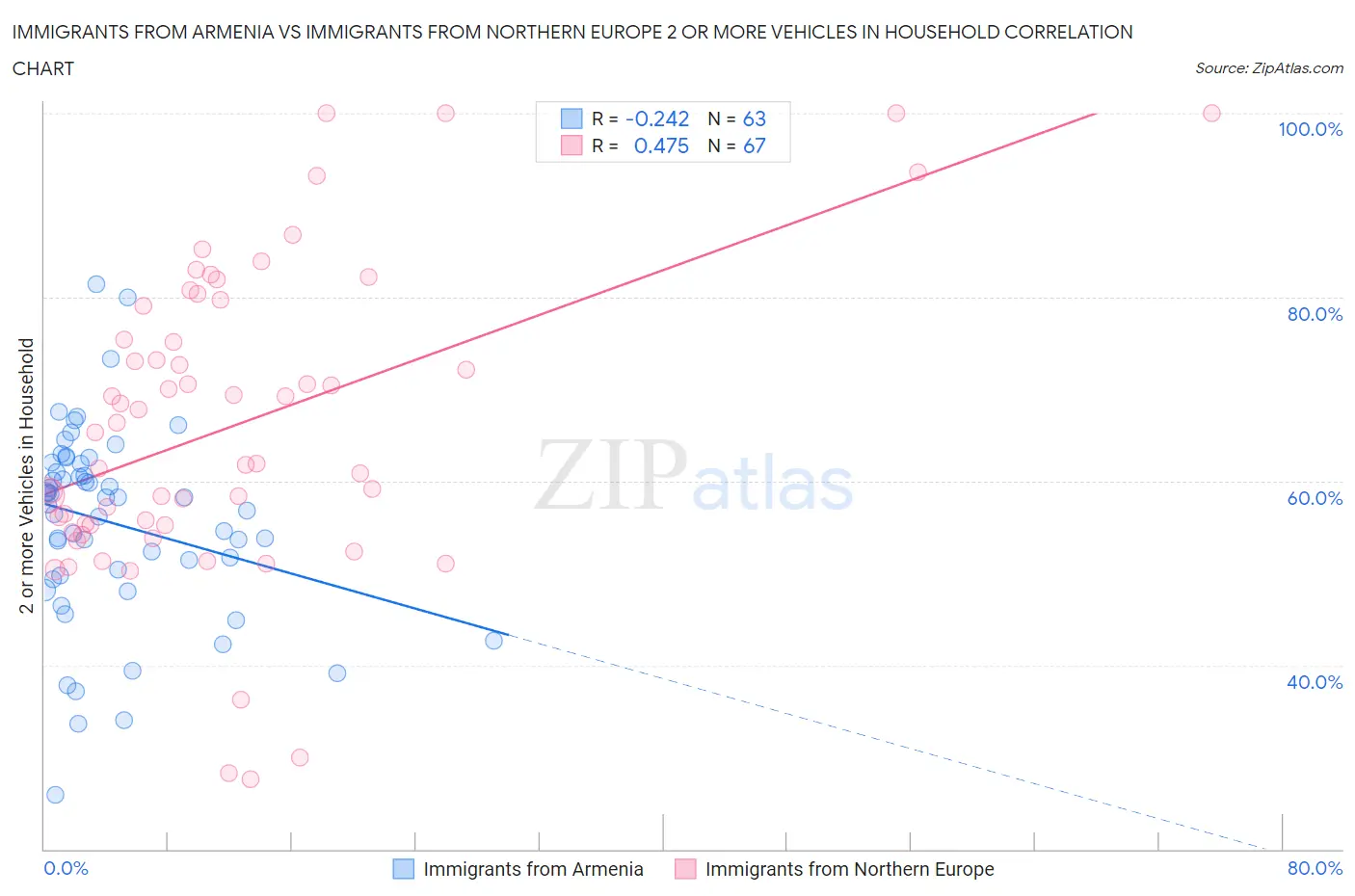 Immigrants from Armenia vs Immigrants from Northern Europe 2 or more Vehicles in Household