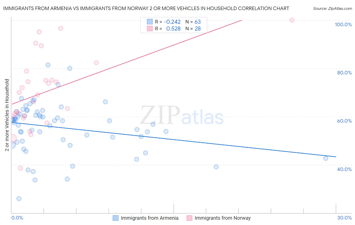 Immigrants from Armenia vs Immigrants from Norway 2 or more Vehicles in Household
