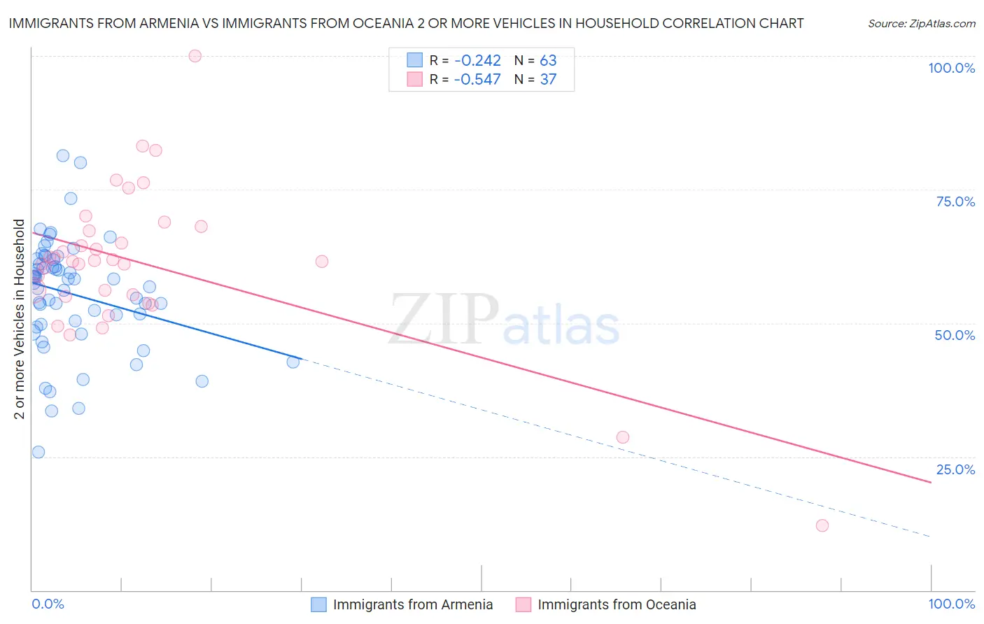 Immigrants from Armenia vs Immigrants from Oceania 2 or more Vehicles in Household