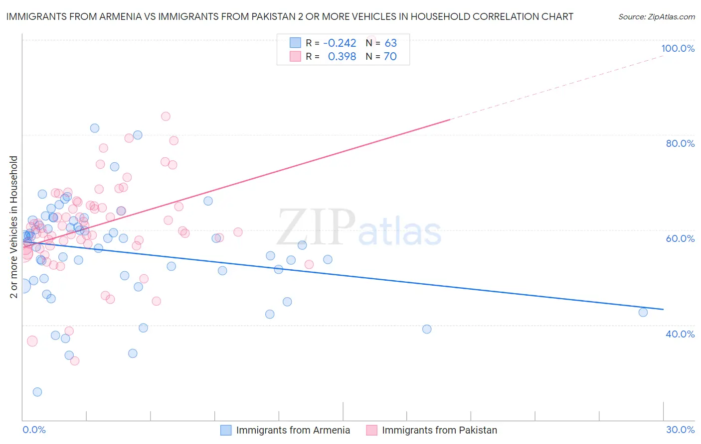 Immigrants from Armenia vs Immigrants from Pakistan 2 or more Vehicles in Household