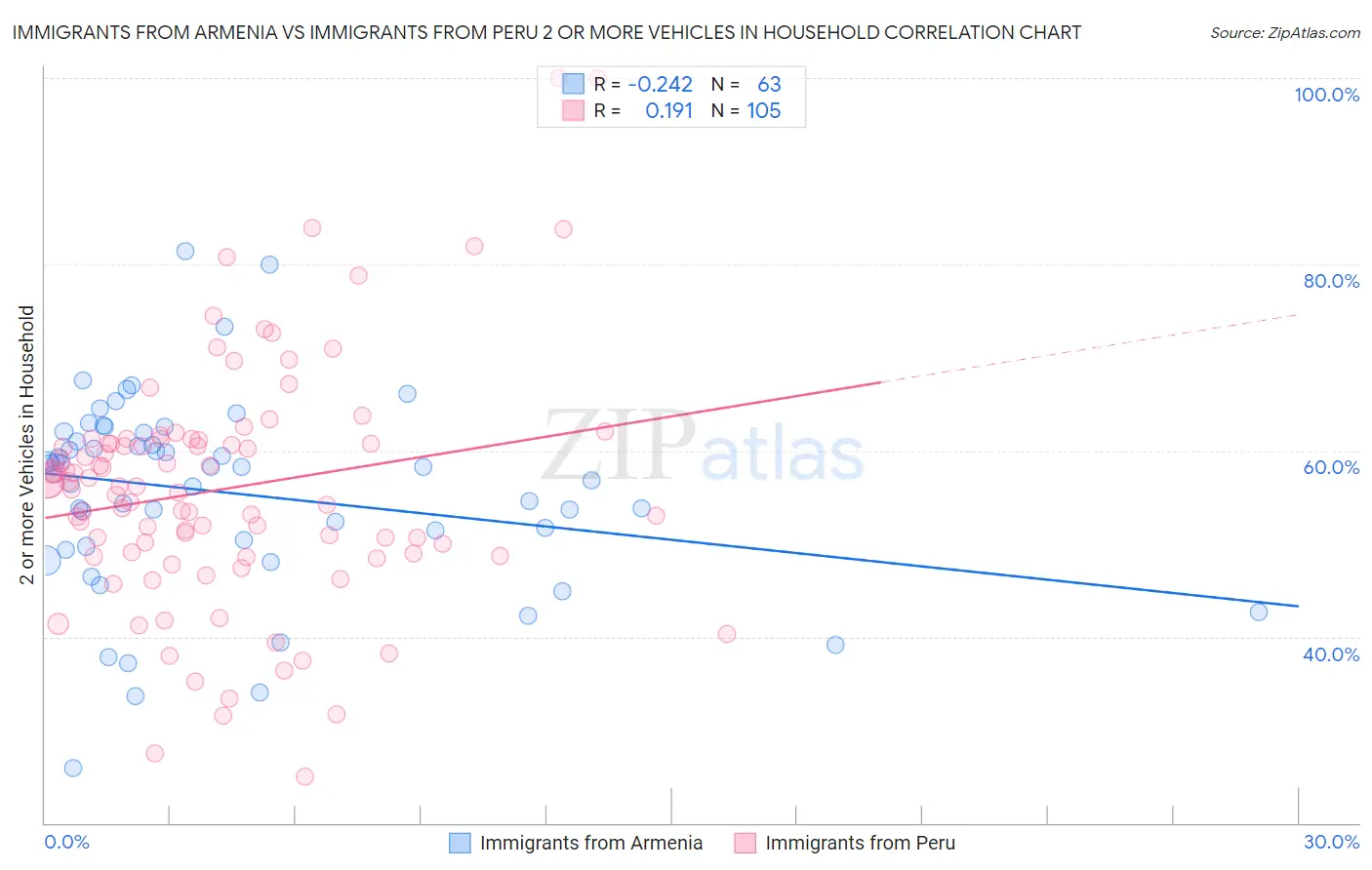 Immigrants from Armenia vs Immigrants from Peru 2 or more Vehicles in Household
